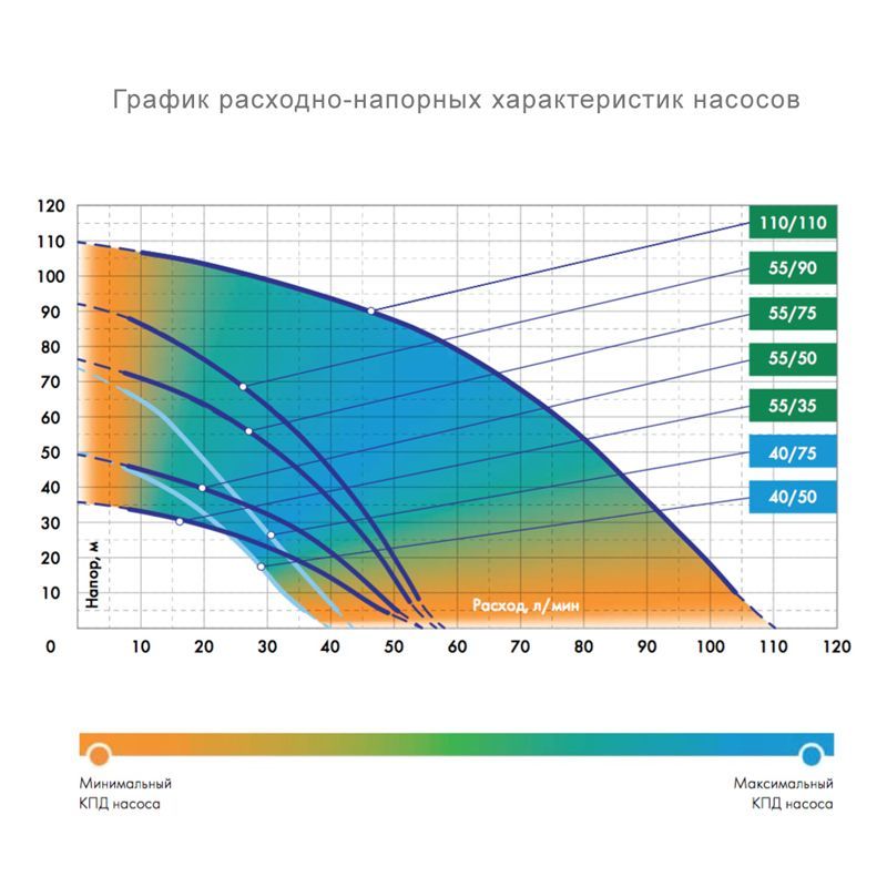 Джилекс Водомет ПРОФ 55/75 скважинный насос  по низкой цене в .